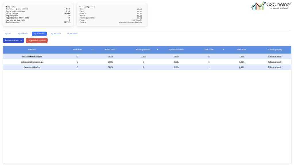 See the performance of your up to 1,000 sample URLs aggregated by folder